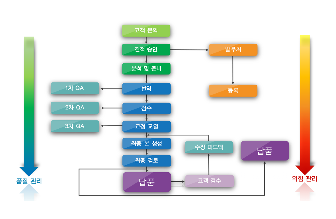 번역 프로세스
